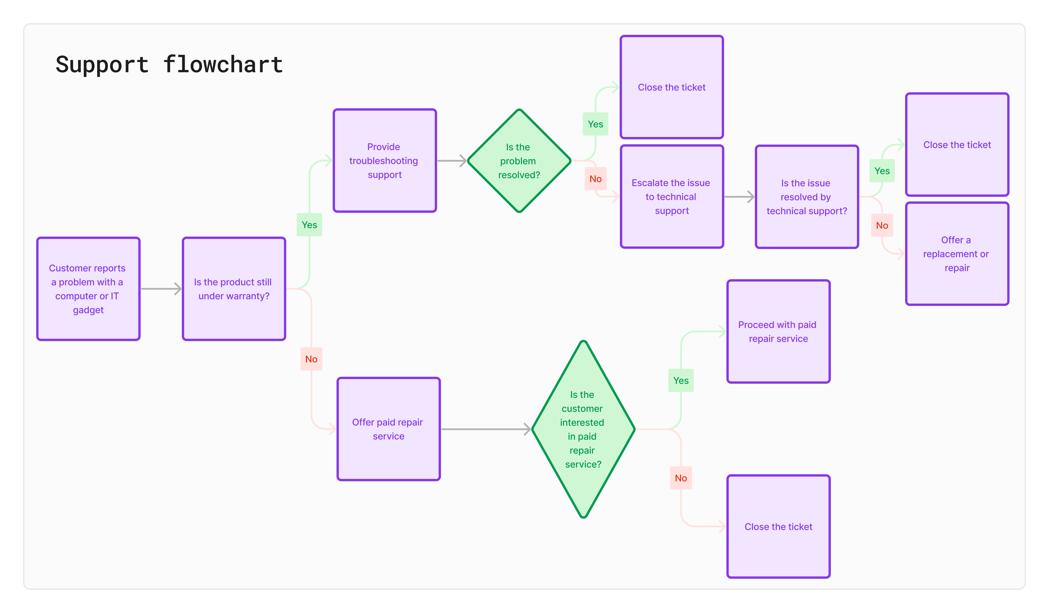 support flowchart